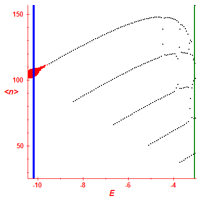 Peres lattice <N>